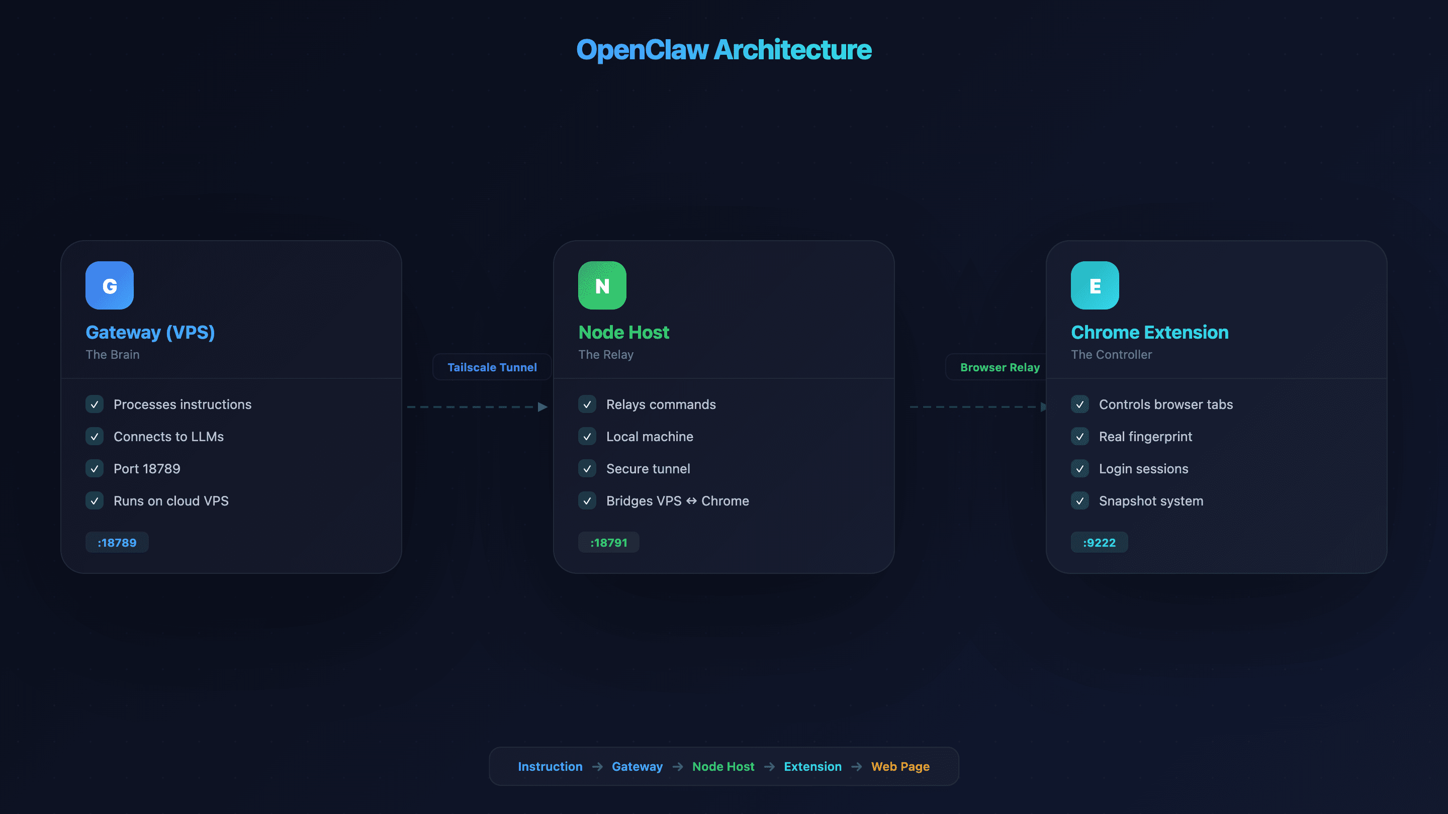 OpenClaw Architecture