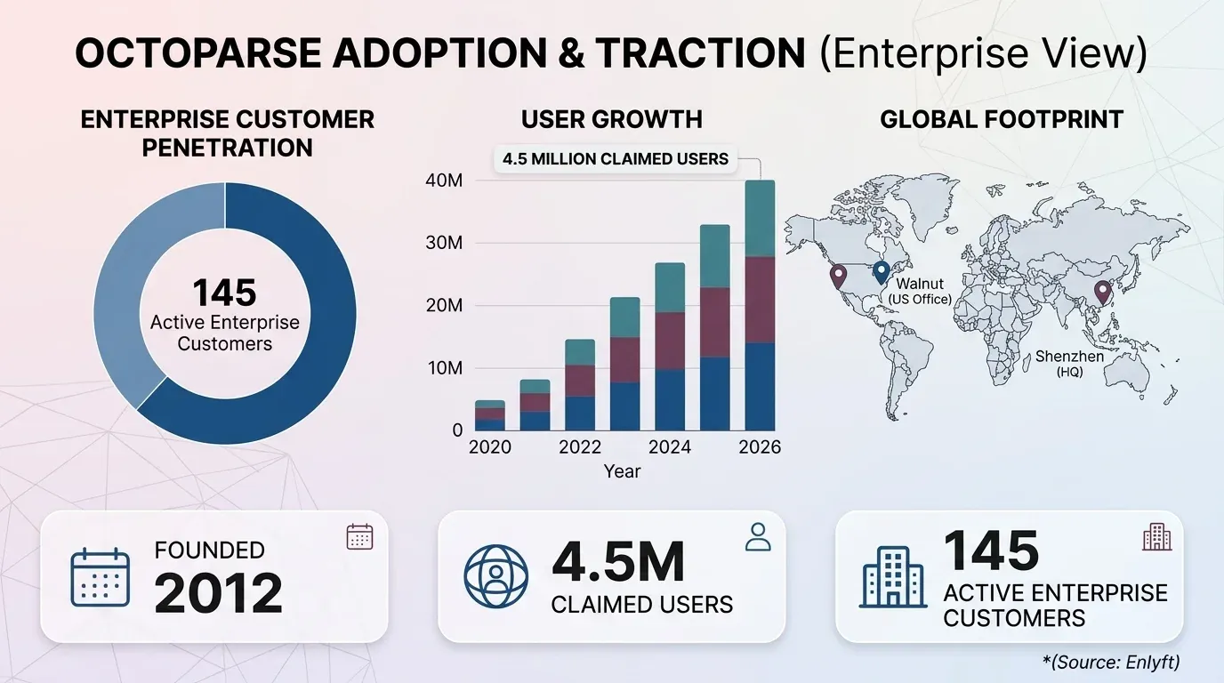 octoparse-adoption-traction-enterprise-view.webp