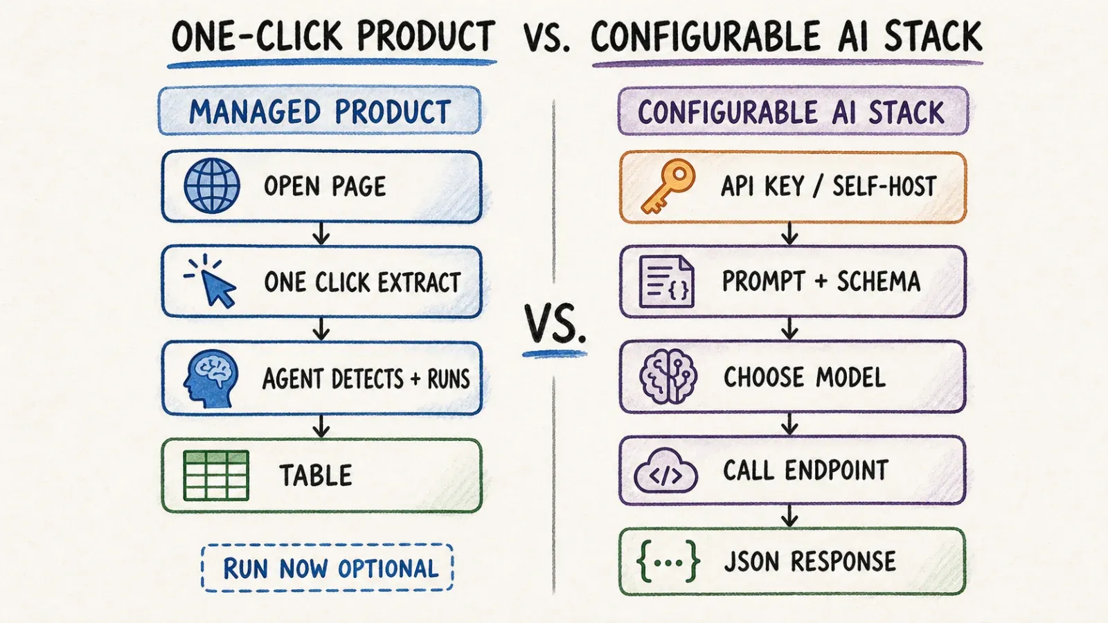 one-click-vs-configurable-ai-stack