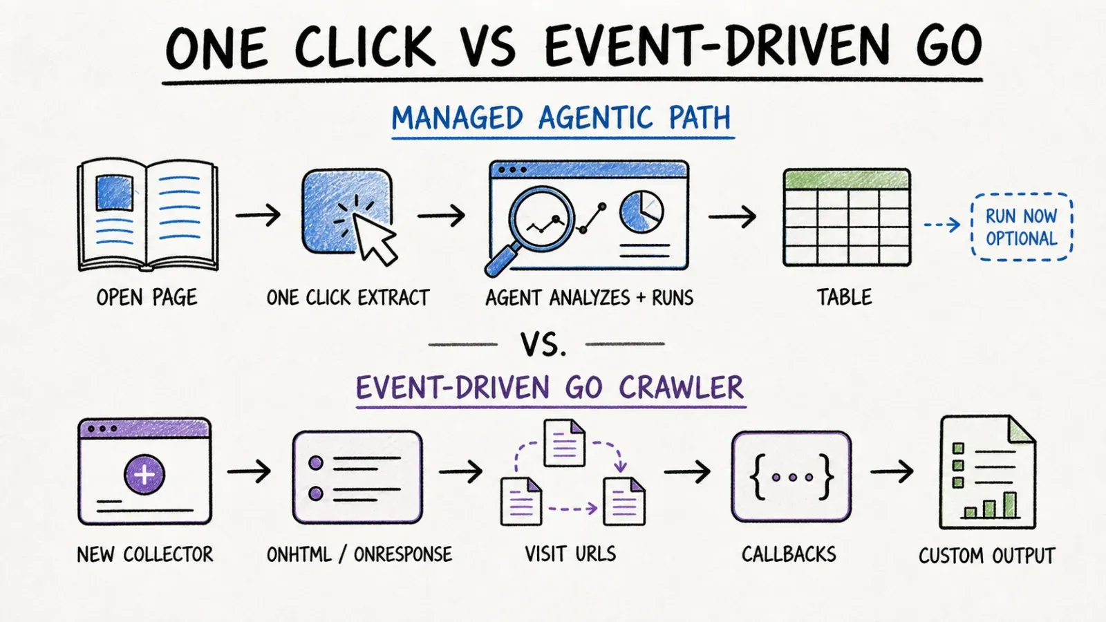 one-click-vs-event-driven-go