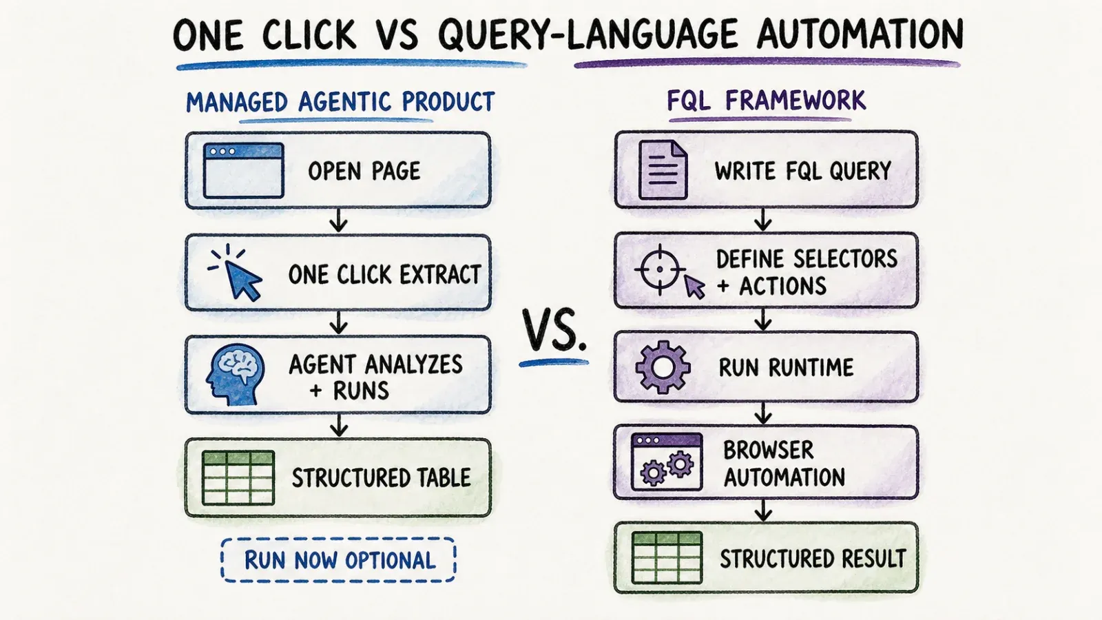 one-click-vs-fql-automation