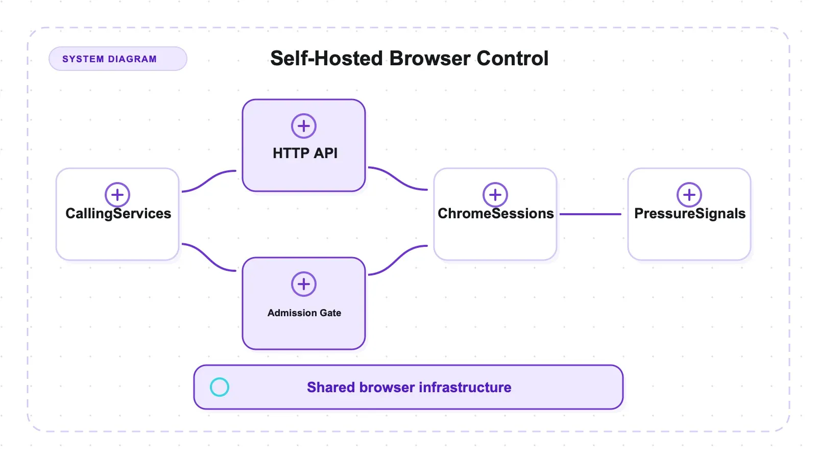 مراجعة Browserless: Chrome كخدمة يمكنك ضبط استهلاكها