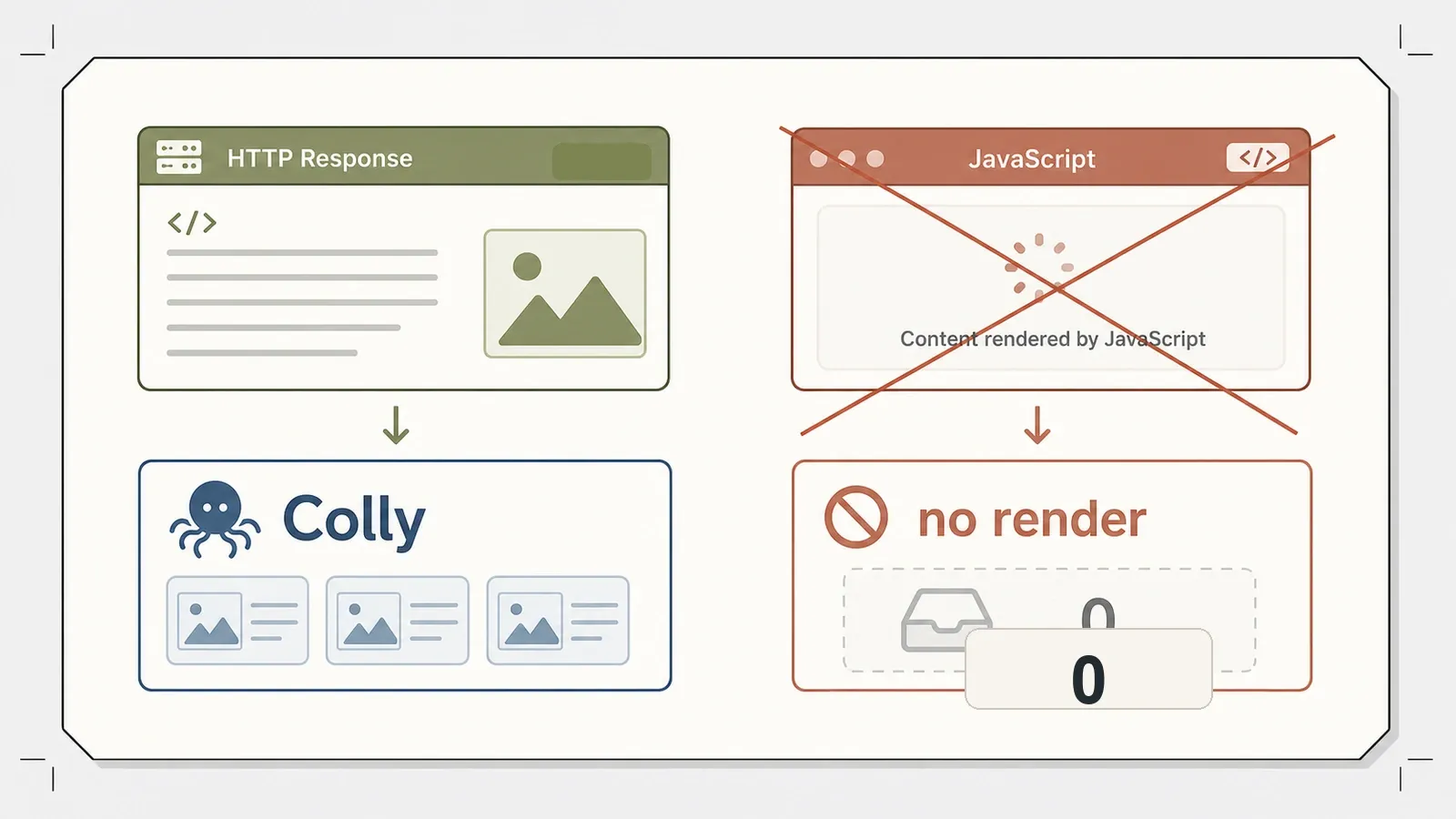 Colly JavaScript zero result
