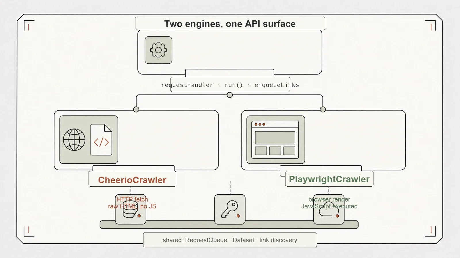Crawlee two engines one API