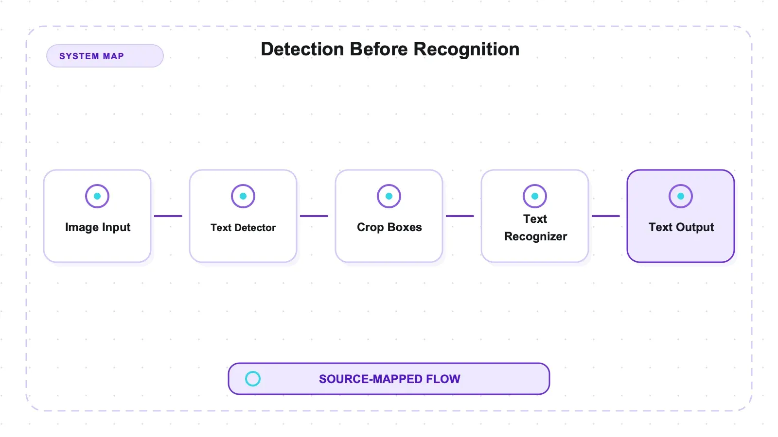 System diagram: Detection Before Recognition