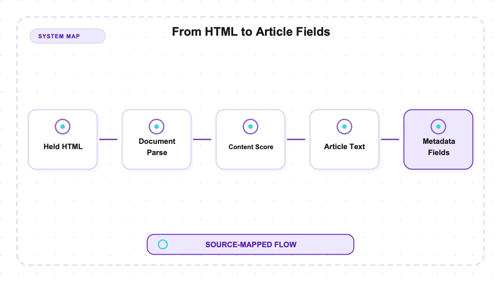 System diagram: From HTML to Article Fields