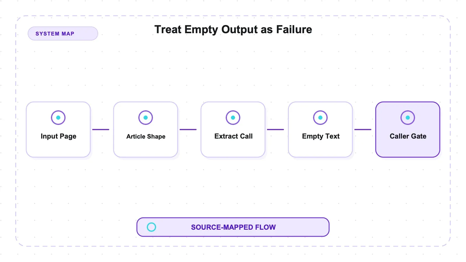 System diagram: Treat Empty Output as Failure
