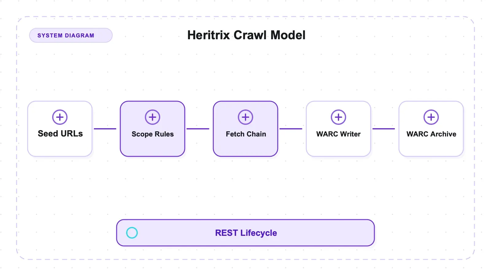 Heritrix 리뷰: WARC 충실도와 아카이브 크롤링의 운영 비용