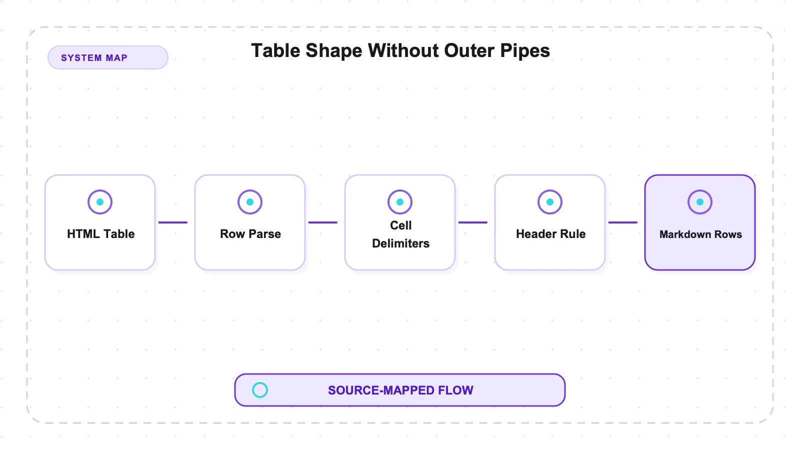 System diagram: Table Shape Without Outer Pipes