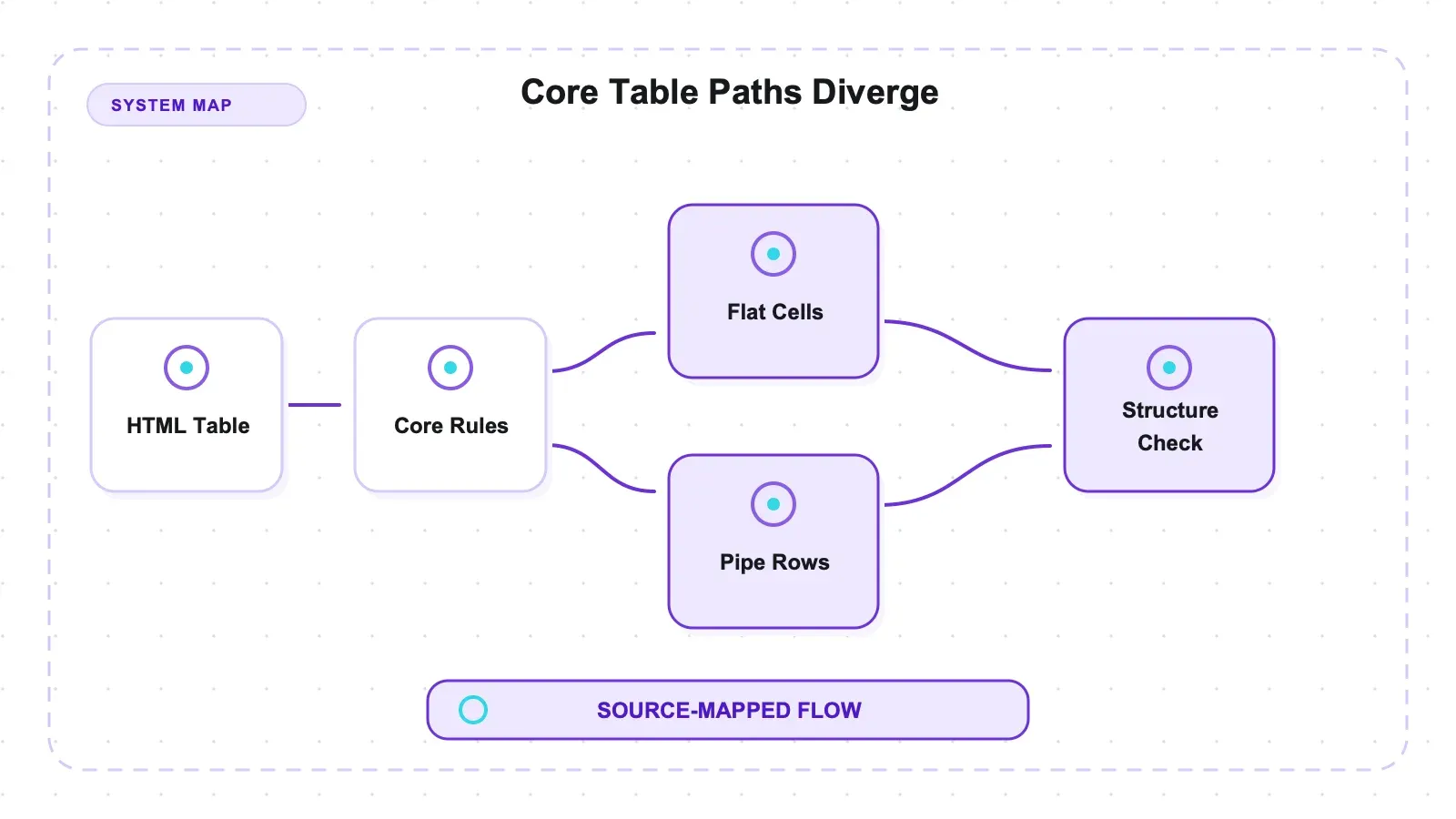 System diagram: Core Table Paths Diverge
