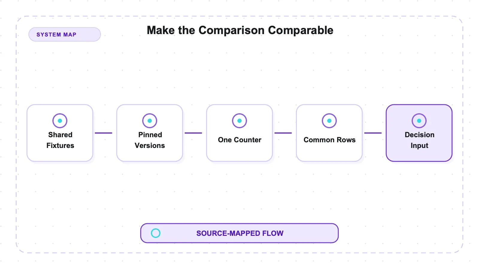 System diagram: Make the Comparison Comparable