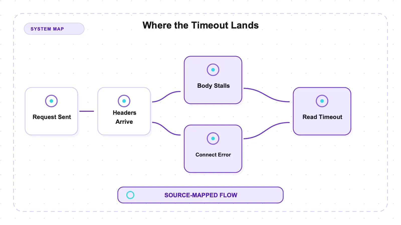 System diagram: Where the Timeout Lands