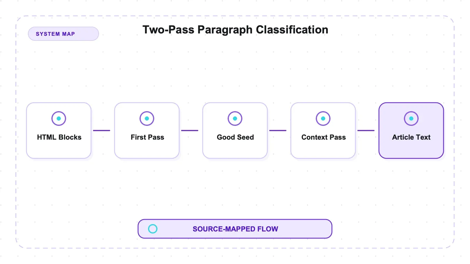 System diagram: Two-Pass Paragraph Classification