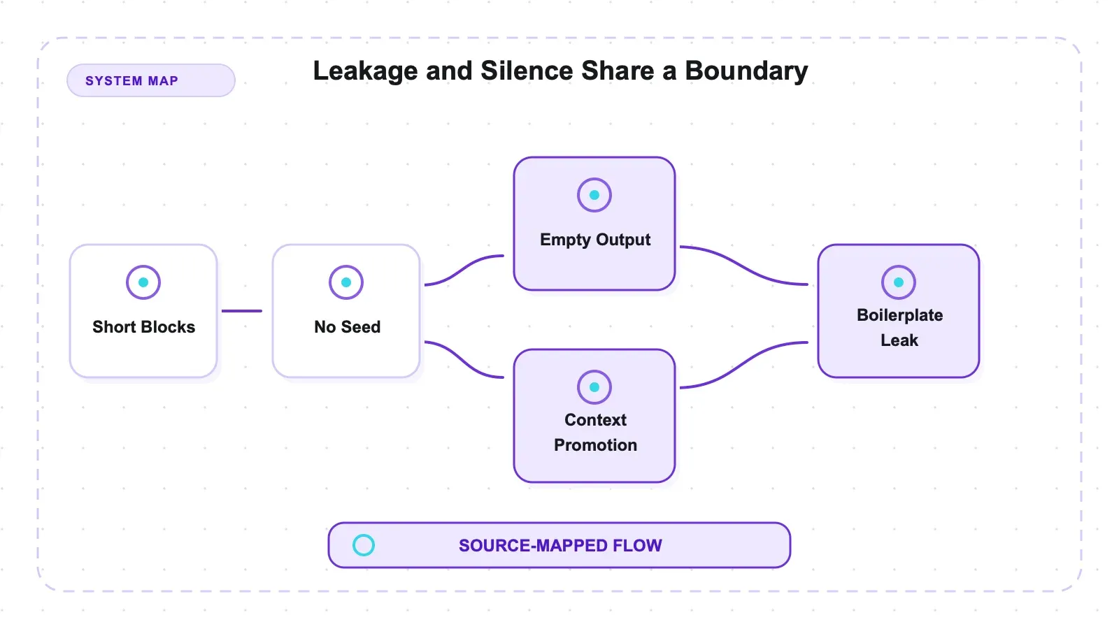 System diagram: Leakage and Silence Share a Boundary