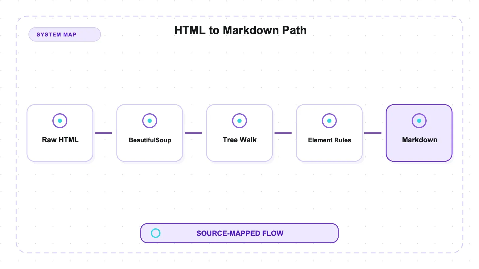 System diagram: HTML to Markdown Path