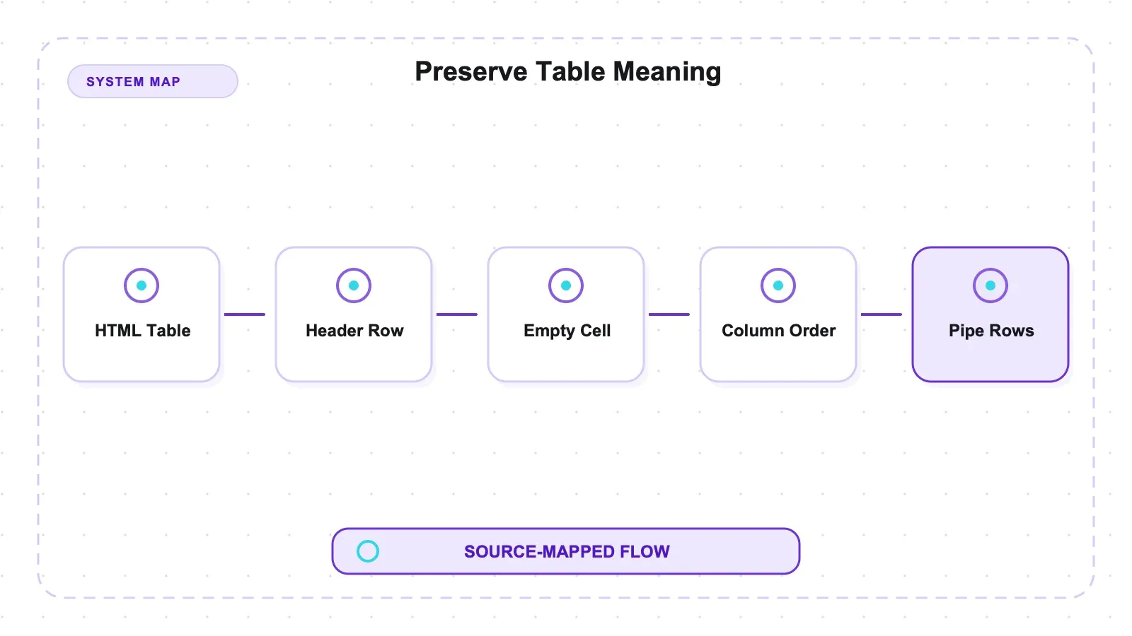System diagram: Preserve Table Meaning