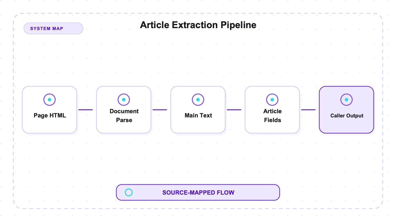 System diagram: Article Extraction Pipeline