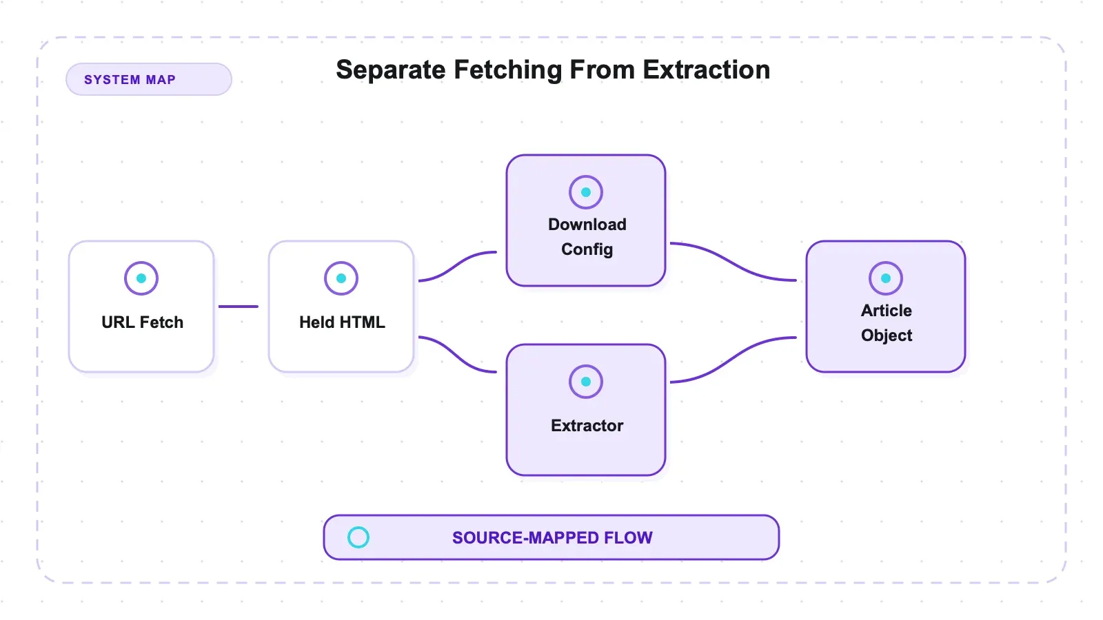 System diagram: Separate Fetching From Extraction
