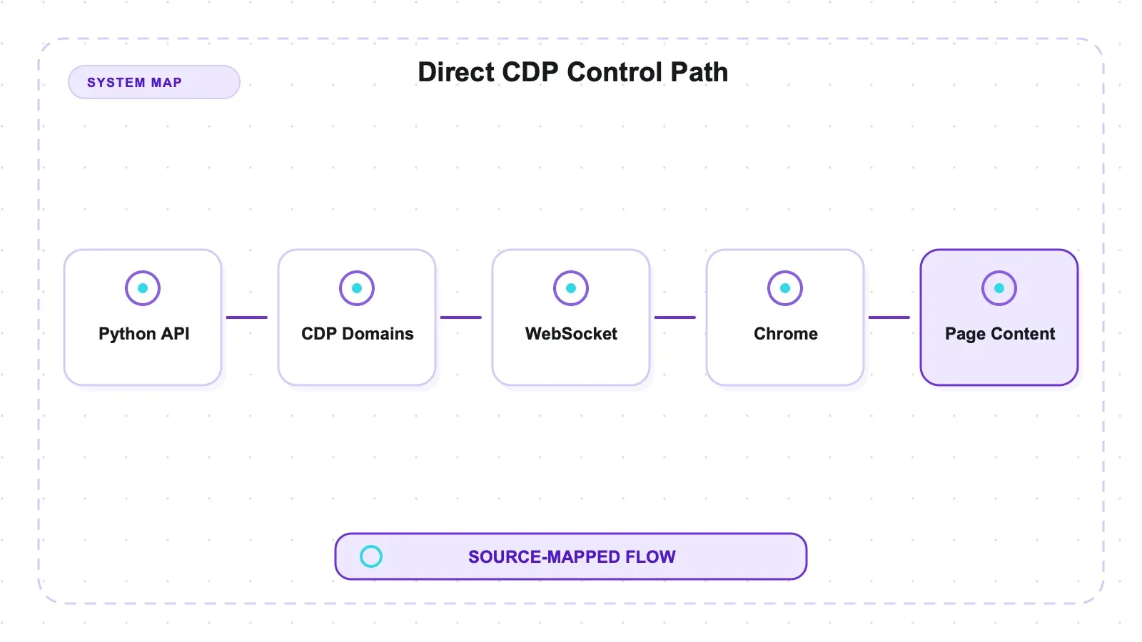 System diagram: Direct CDP Control Path