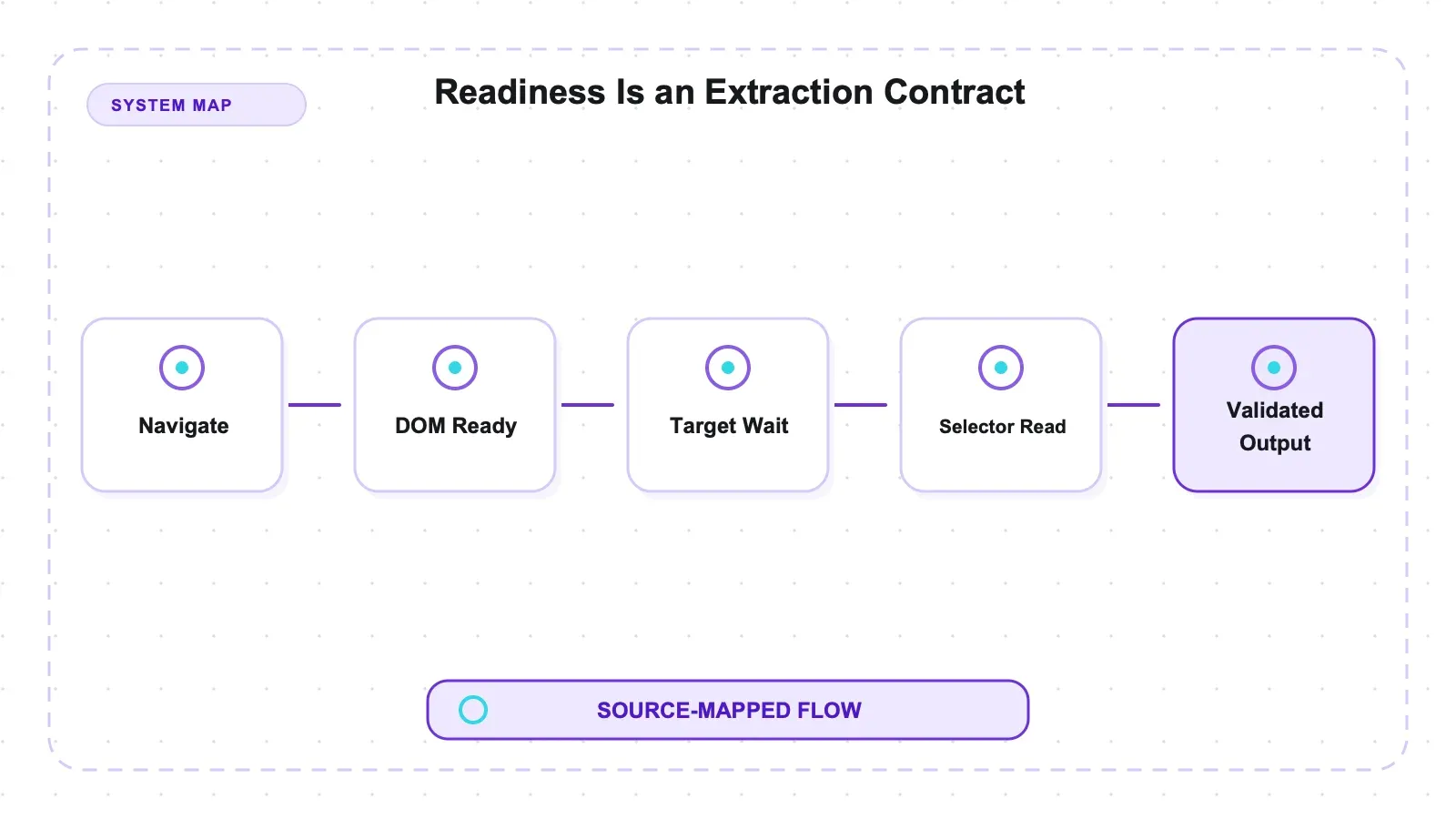 System diagram: Readiness Is an Extraction Contract