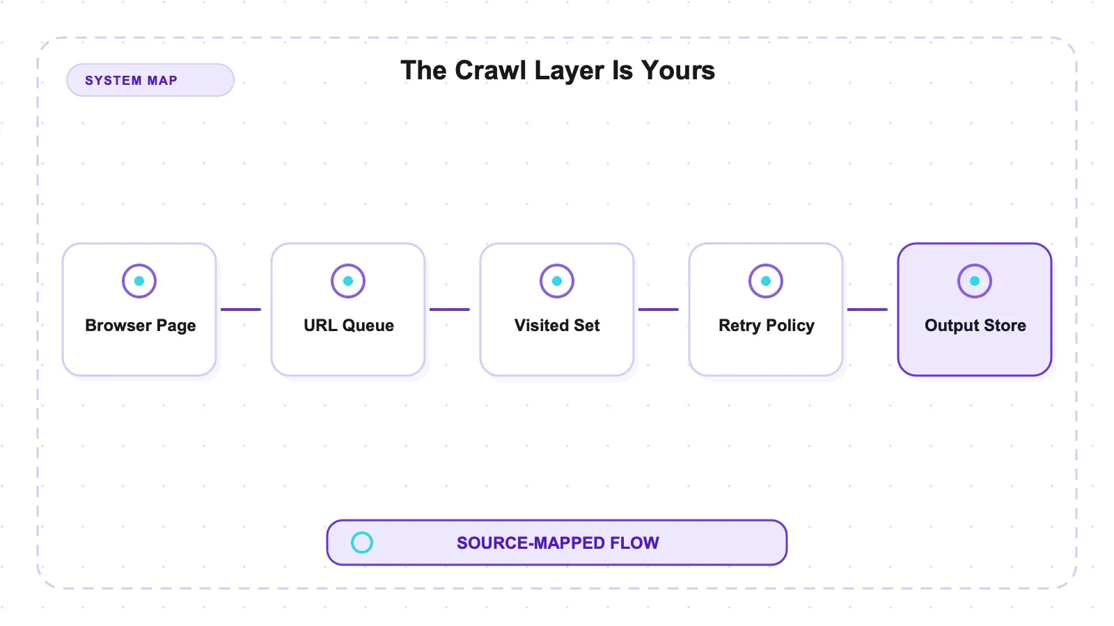 System diagram: The Crawl Layer Is Yours