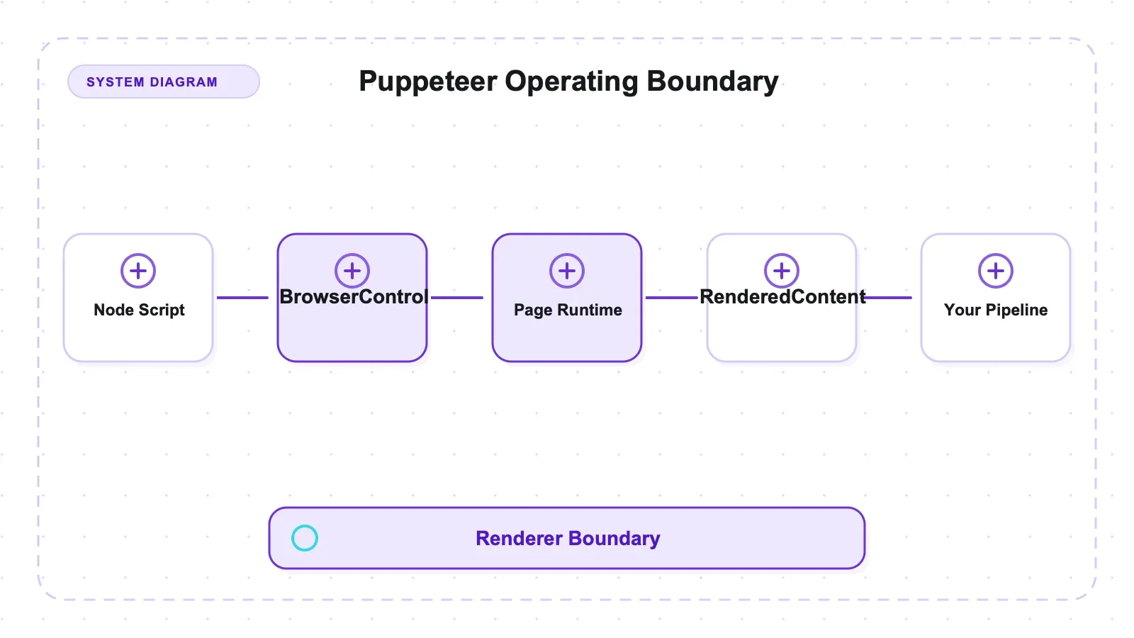 Puppeteer 24.16 Review: Chrome-First Browser Automation Without Crawl Orchestration