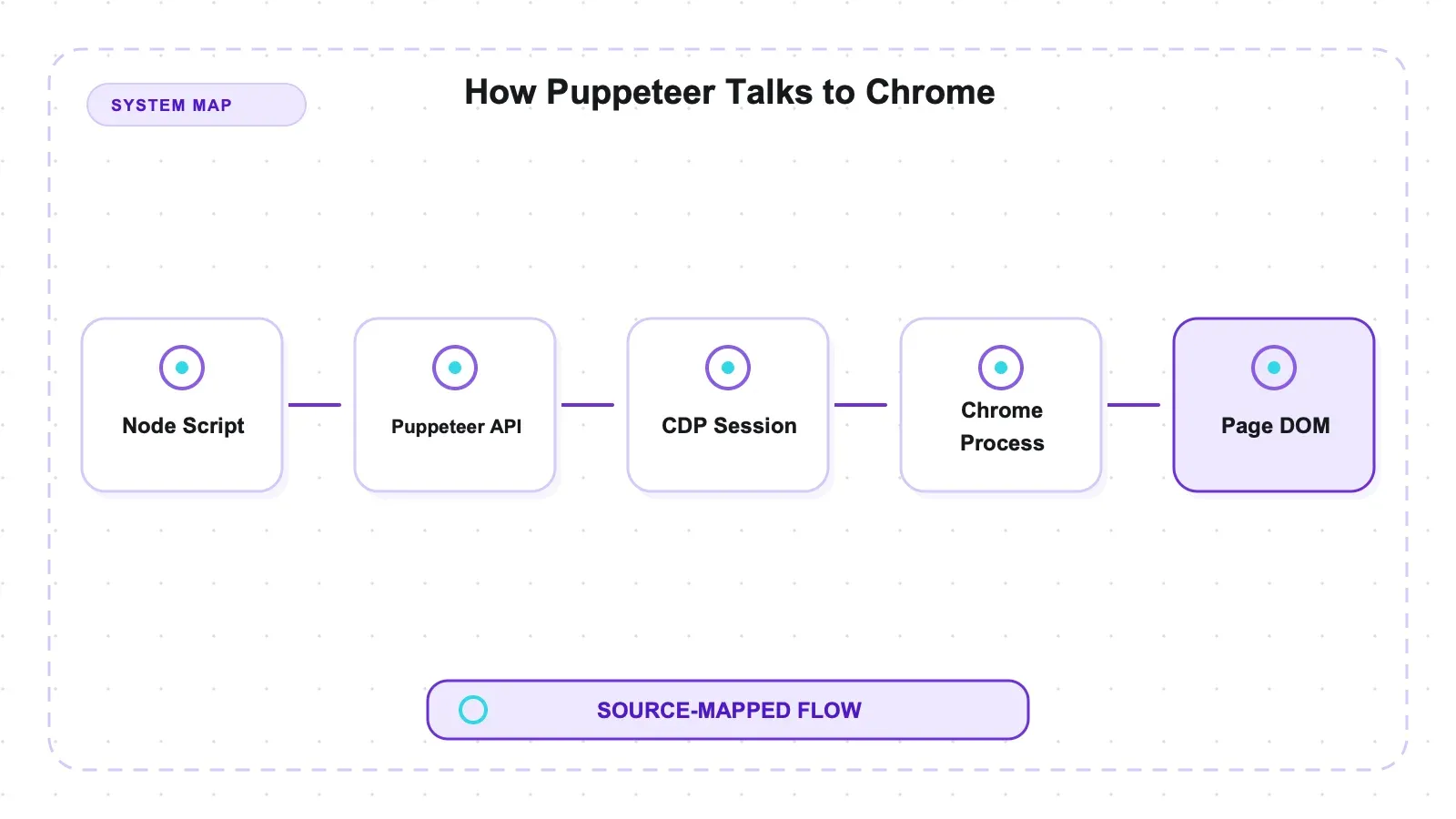 System diagram: How Puppeteer Talks to Chrome