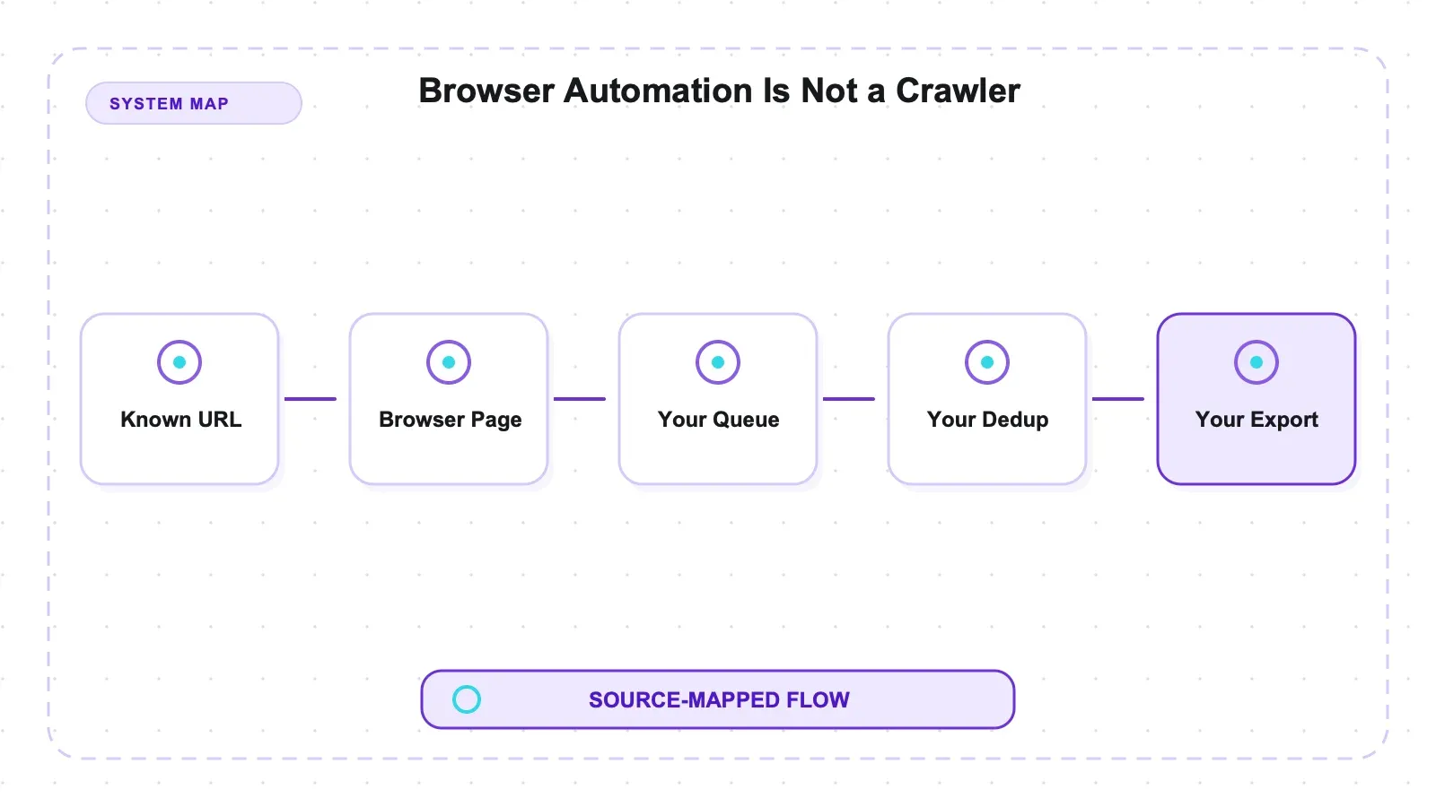 System diagram: Browser Automation Is Not a Crawler