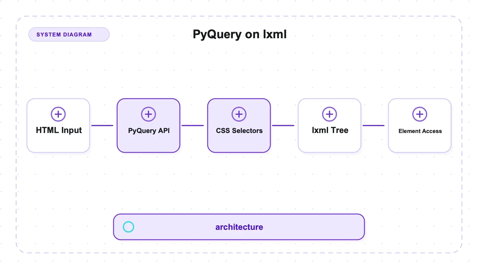 PyQuery ergänzt jQuery-Syntax, ohne in diesem Benchmark einen entscheidenden Selector-Overhead zu verursachen
