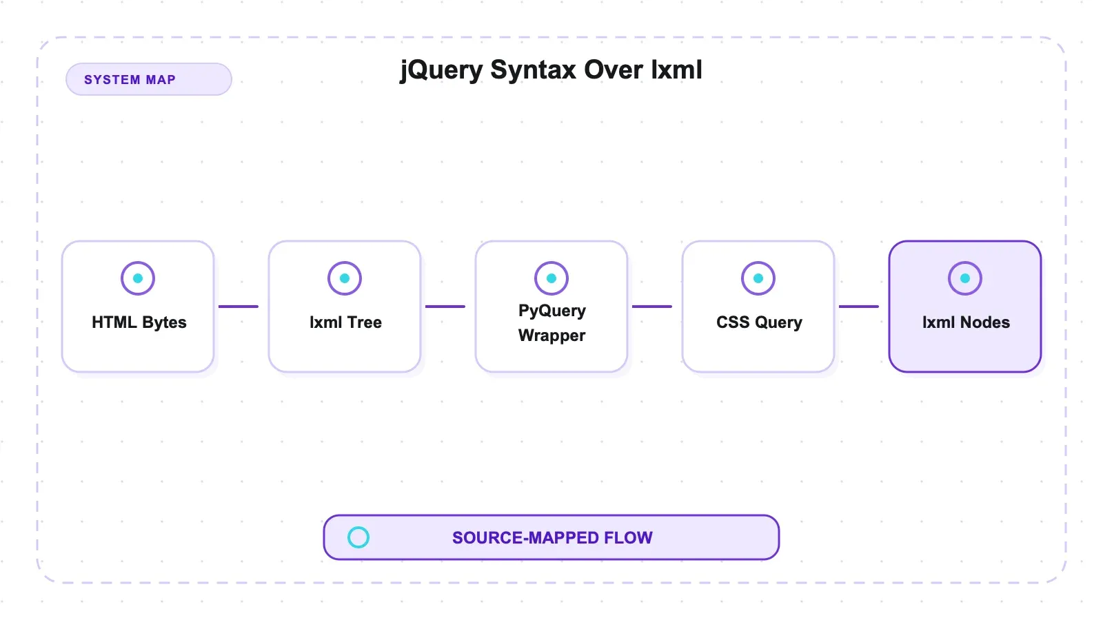 Systemdiagramm: jQuery-Syntax auf lxml