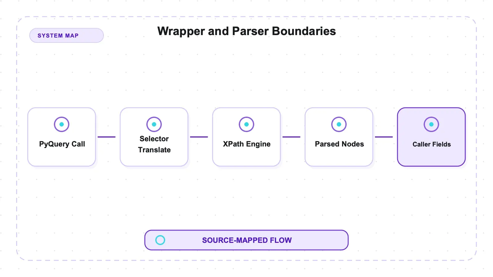 Systemdiagramm: Grenzen zwischen Wrapper und Parser