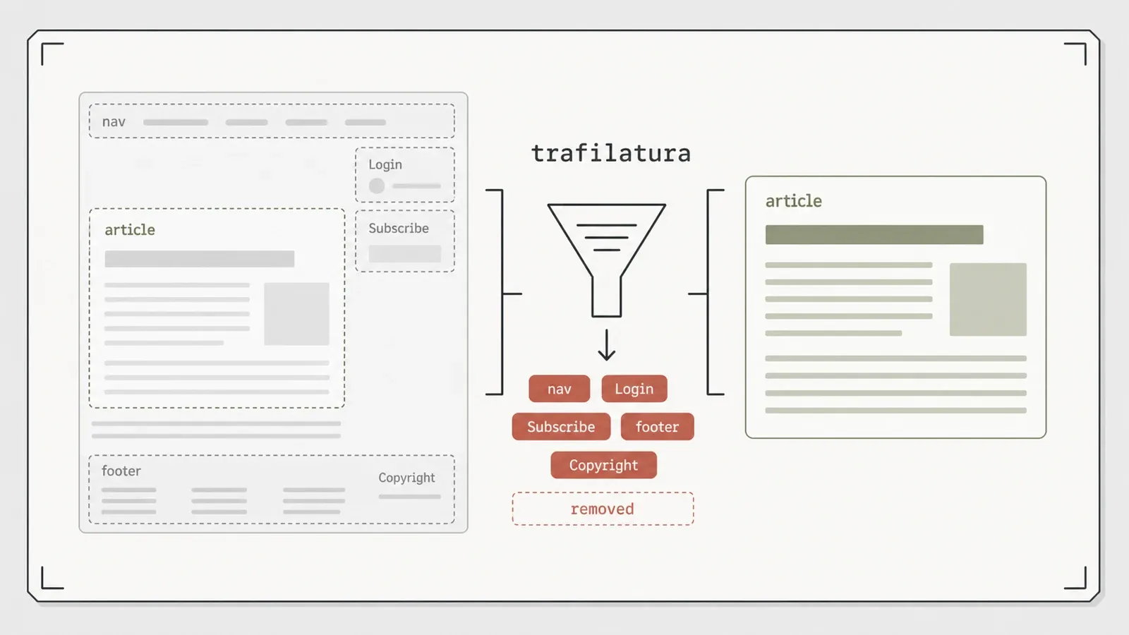 trafilatura boilerplate cleanup