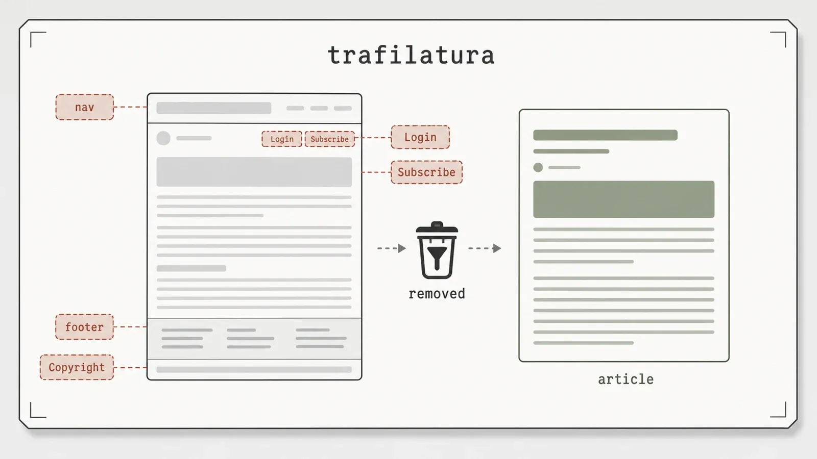 trafilatura boilerplate labels removed