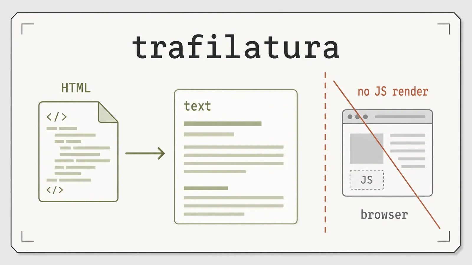 trafilatura no JavaScript render boundary
