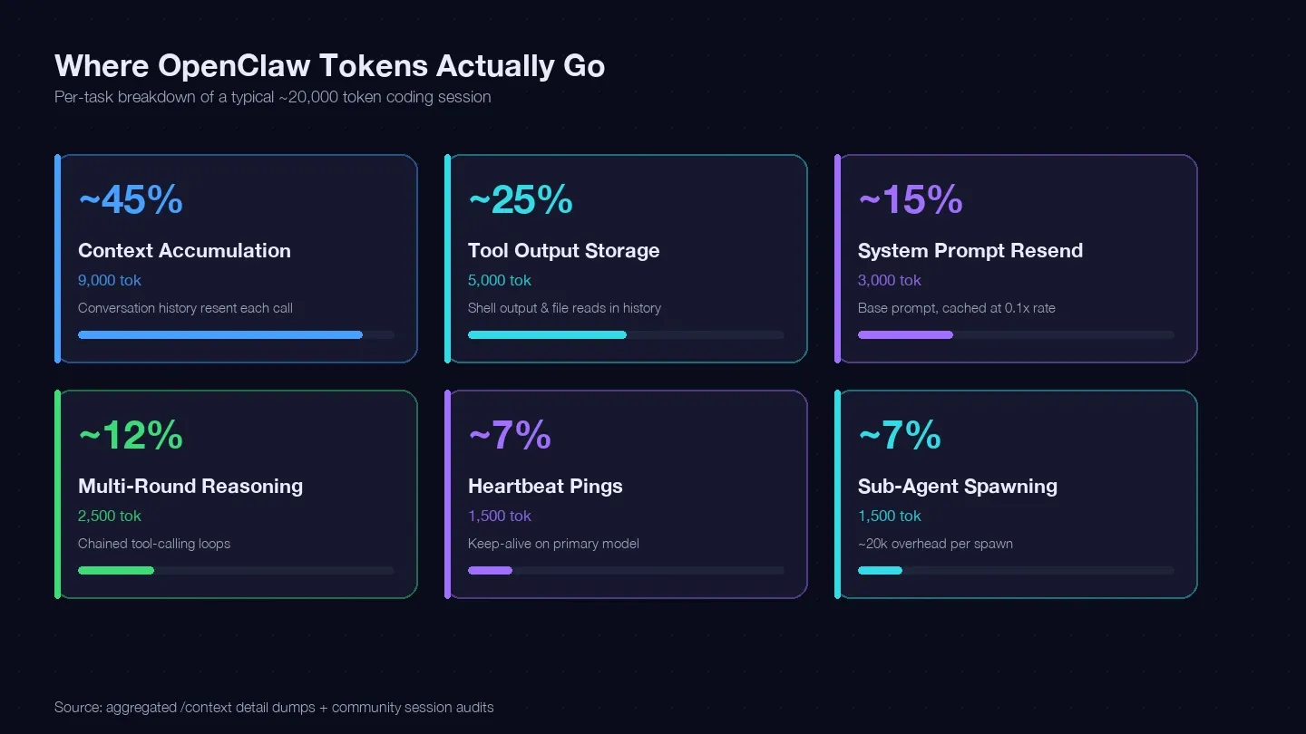 Where OpenClaw tokens actually go — per-task breakdown