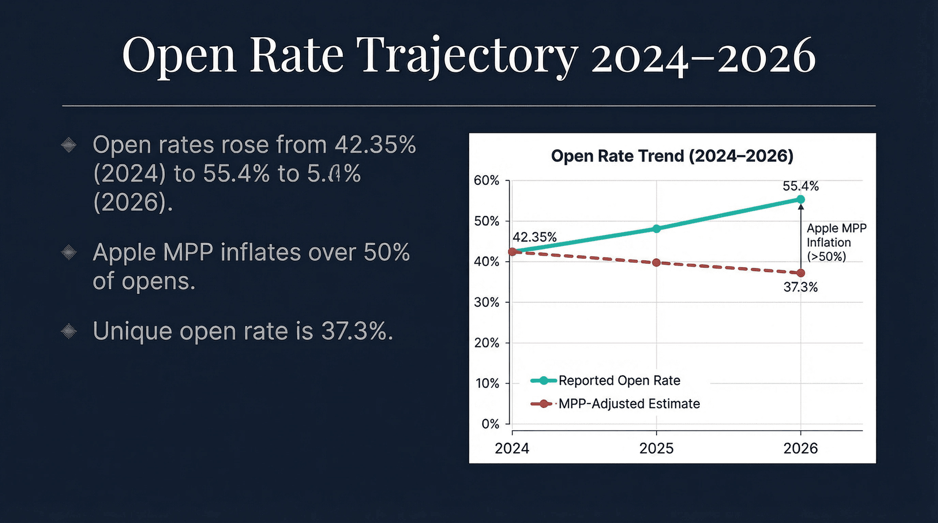 open-rate-trajectory-2024-2026.png