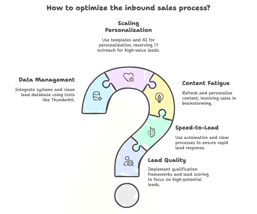 optimize-inbound-sales-process-strategies.png
