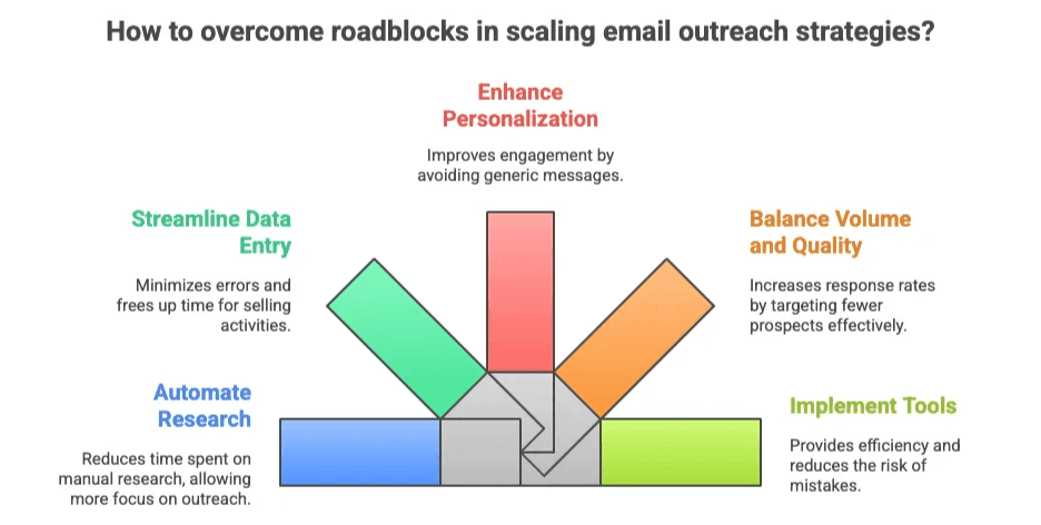 overcome-email-outreach-roadblocks-diagram.png