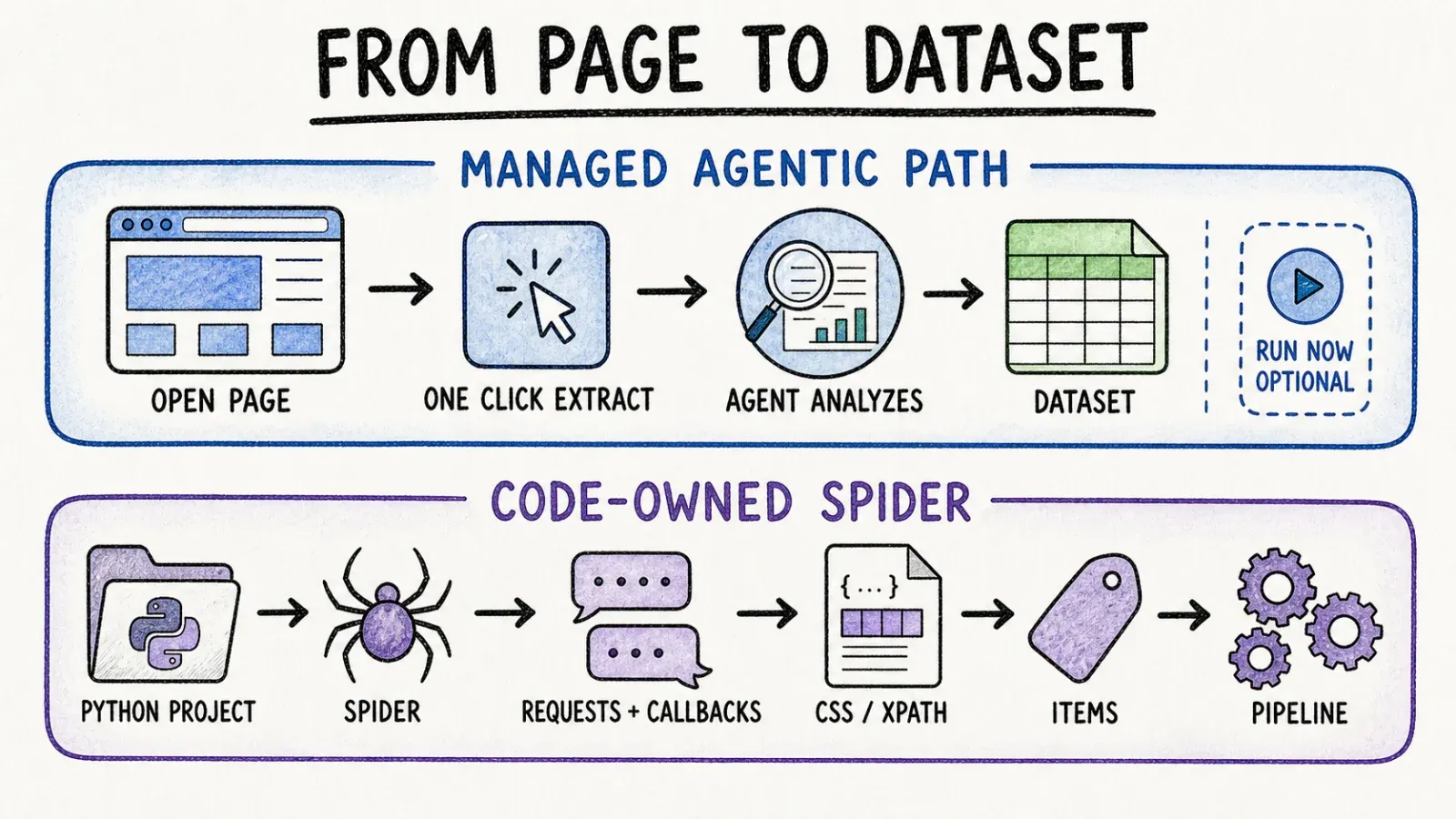 page-to-dataset-paths