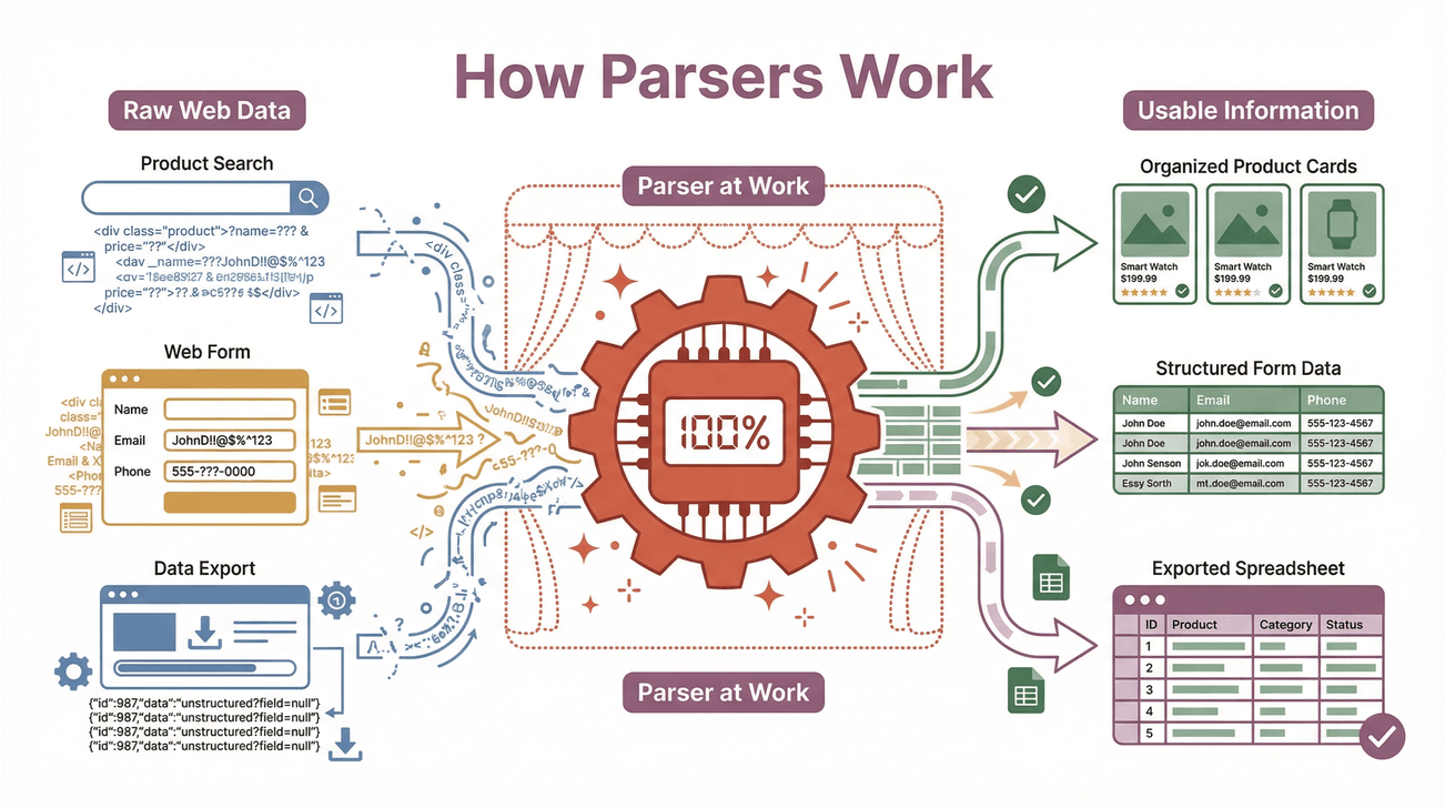 How parsers work diagram showing raw web data transformed into organized product cards, structured form data, and exported spreadsheets.