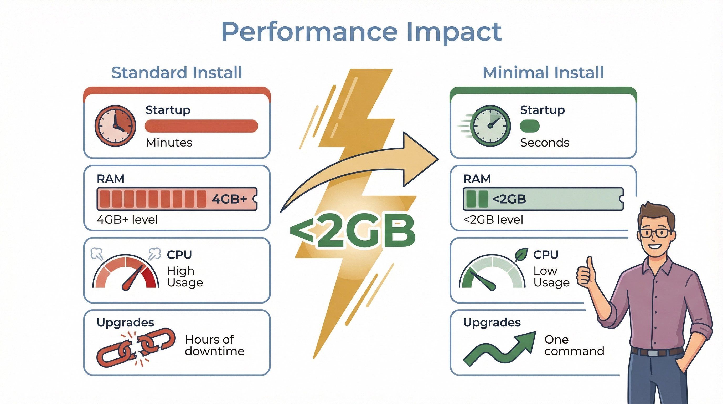 performance-impact-standard-vs-minimal-install.png