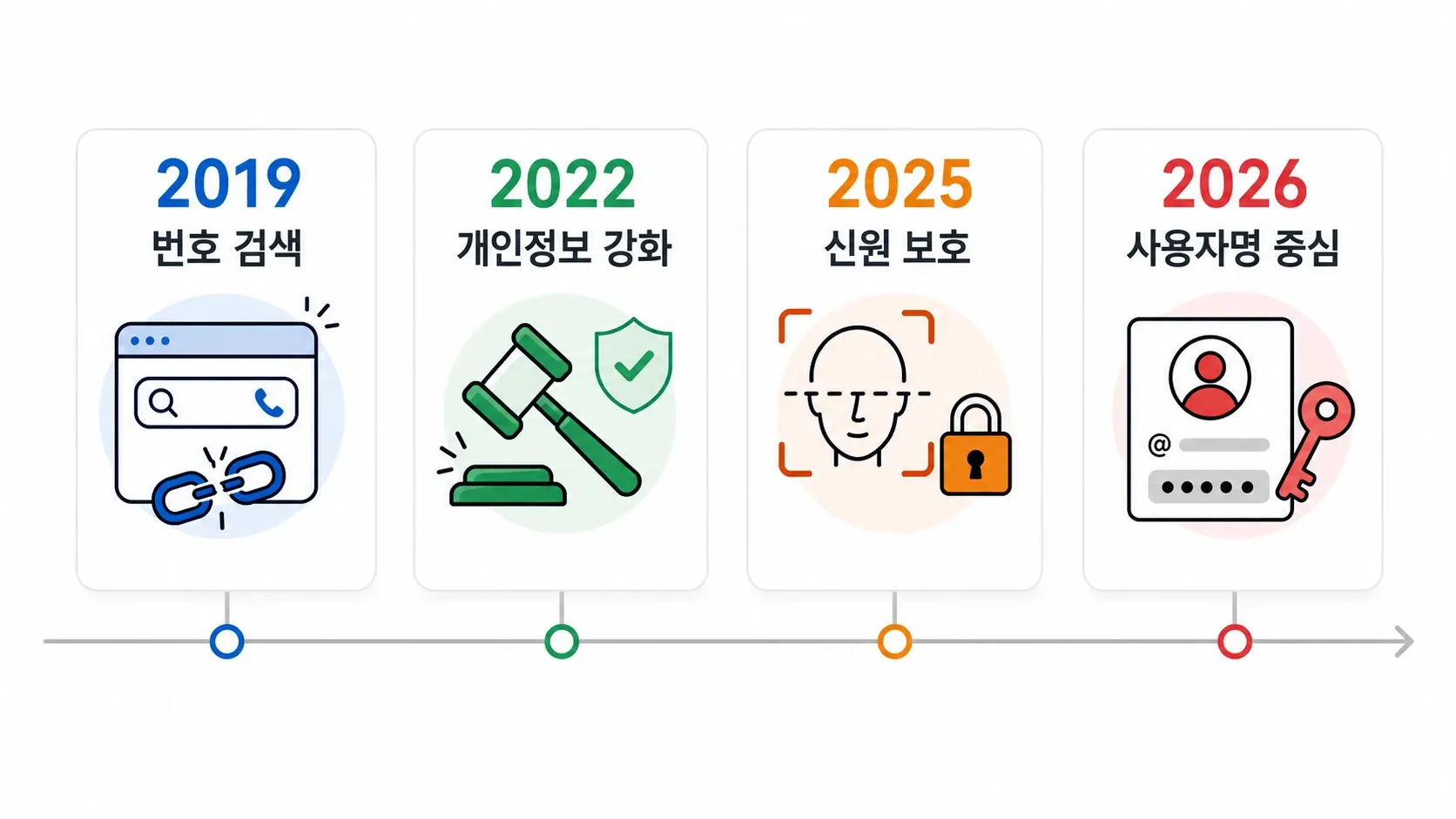 2019년부터 2026년까지의 전화번호 발견 프라이버시 타임라인