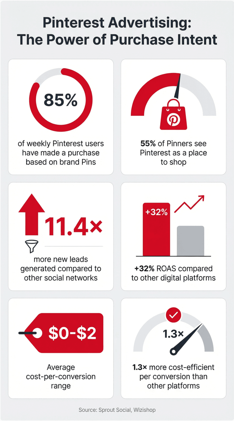 Pinterest advertising statistics infographic highlighting purchase intent, lead generation, ROAS, and cost efficiency metrics.