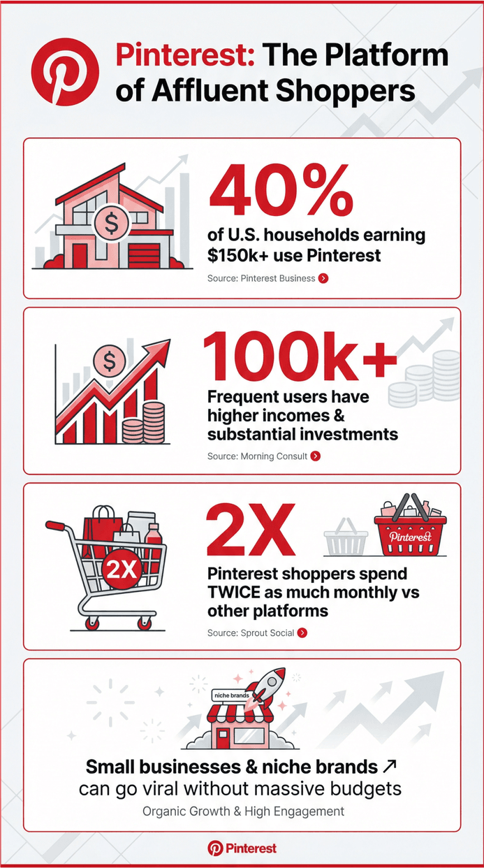 Pinterest affluent shoppers infographic with statistics on income, spending, and benefits for small businesses and niche brands.