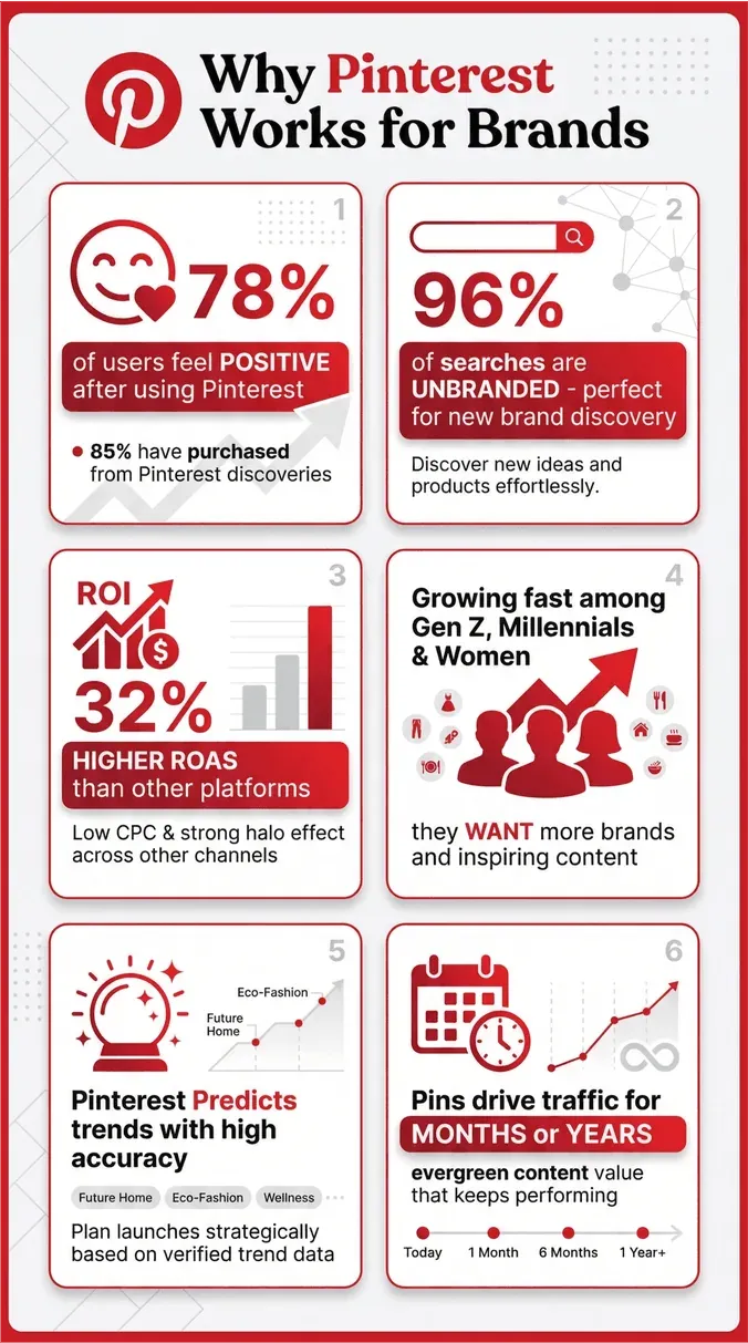 Why Pinterest works for brands infographic with six key statistics and benefits for marketers.