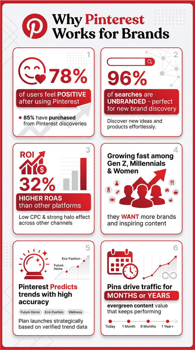 Why Pinterest works for brands infographic with six key statistics and benefits for marketers.