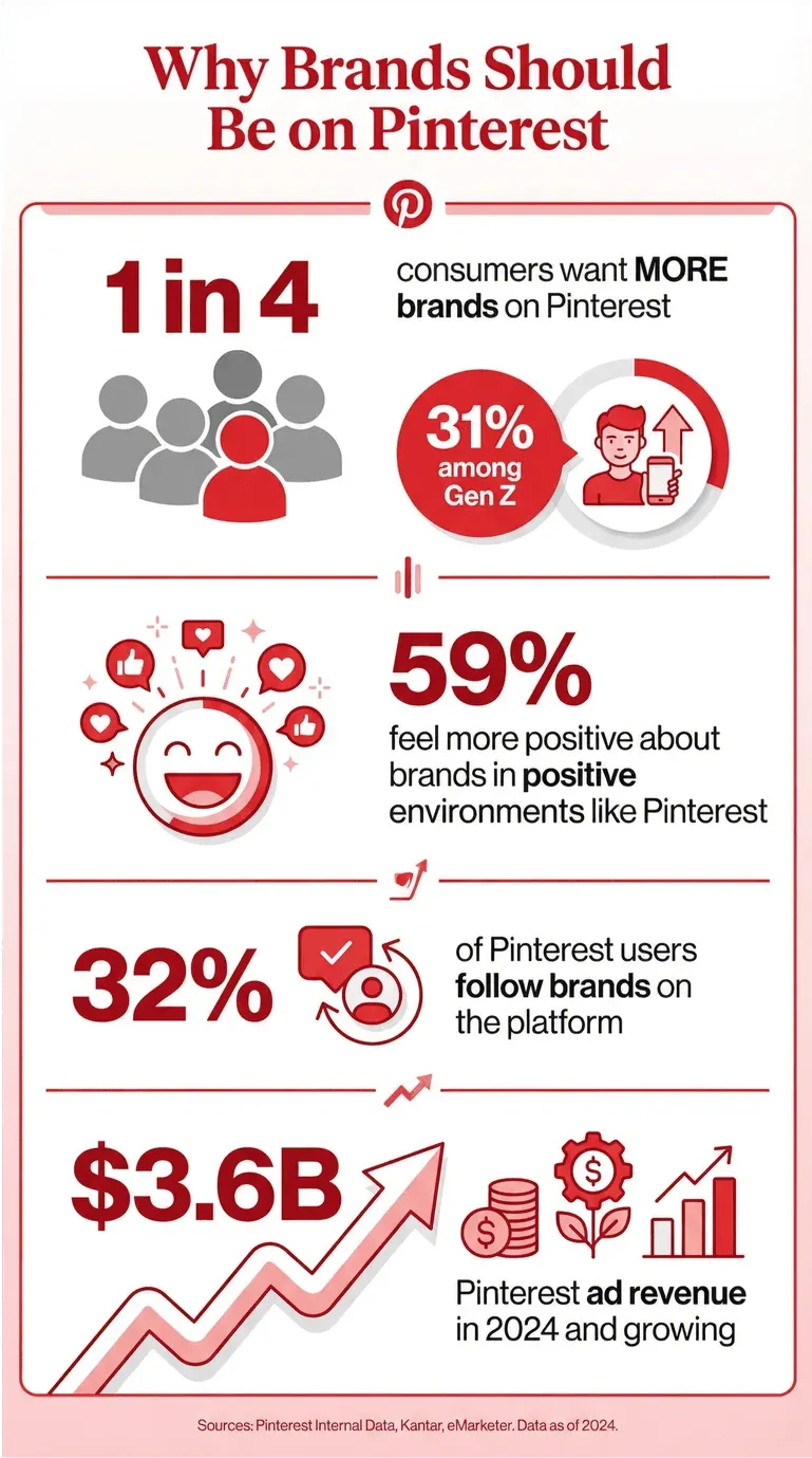 Pinterest brand marketing statistics infographic 2024