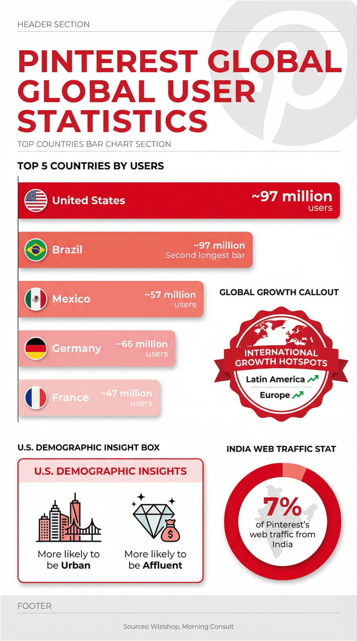 Pinterest global user statistics infographic with top countries, demographic insights, and India web traffic share.