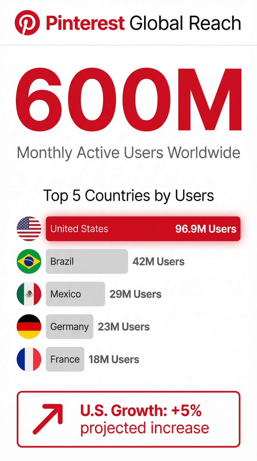 Pinterest global reach infographic with 600M monthly users, top 5 countries, and projected 5% U.S. growth.