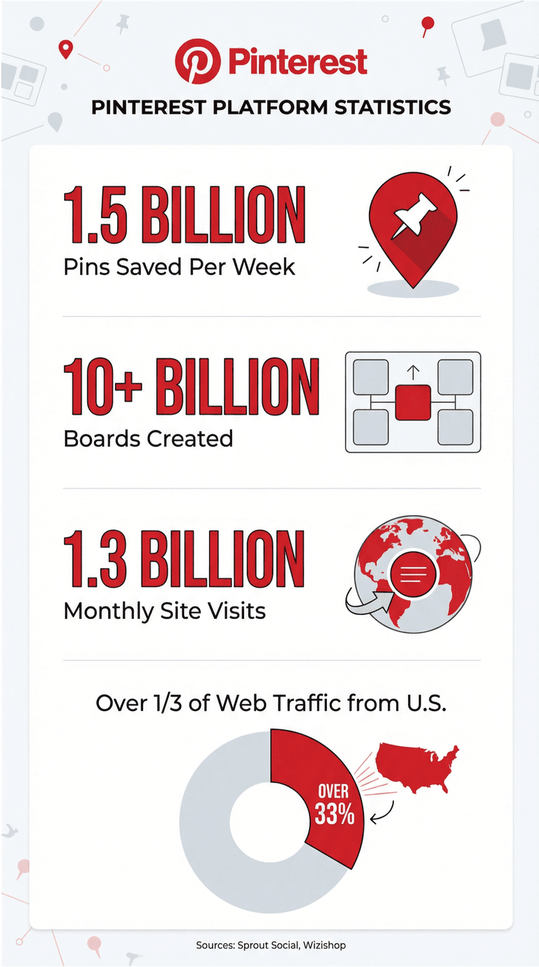Pinterest platform statistics infographic with figures on pins, boards, site visits, and U.S. web traffic share.